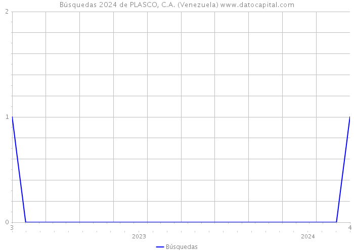 Búsquedas 2024 de PLASCO, C.A. (Venezuela) 