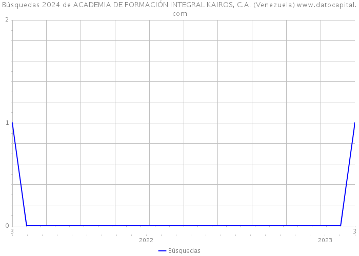 Búsquedas 2024 de ACADEMIA DE FORMACIÓN INTEGRAL KAIROS, C.A. (Venezuela) 