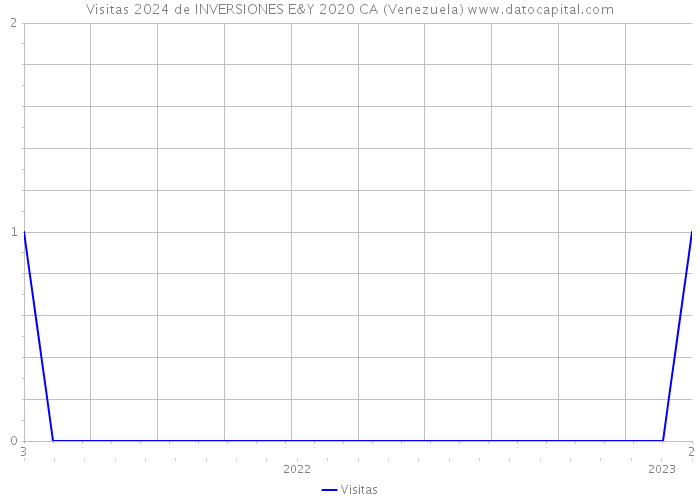 Visitas 2024 de INVERSIONES E&Y 2020 CA (Venezuela) 