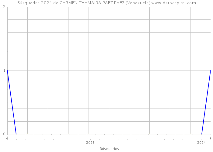 Búsquedas 2024 de CARMEN THAMAIRA PAEZ PAEZ (Venezuela) 
