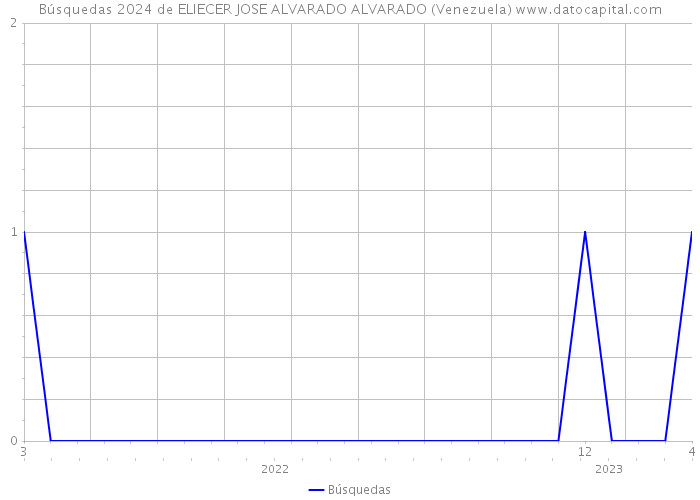 Búsquedas 2024 de ELIECER JOSE ALVARADO ALVARADO (Venezuela) 