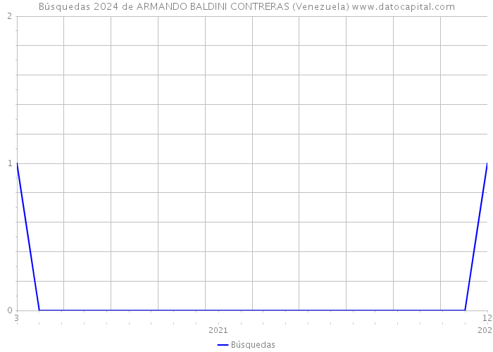 Búsquedas 2024 de ARMANDO BALDINI CONTRERAS (Venezuela) 