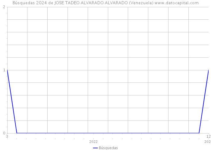 Búsquedas 2024 de JOSE TADEO ALVARADO ALVARADO (Venezuela) 