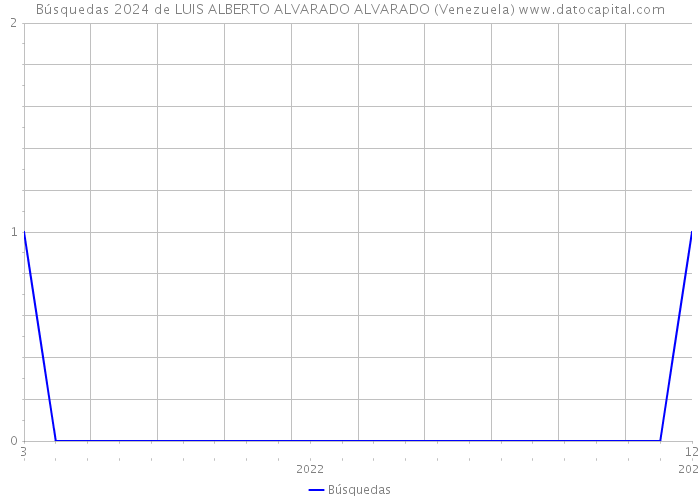 Búsquedas 2024 de LUIS ALBERTO ALVARADO ALVARADO (Venezuela) 