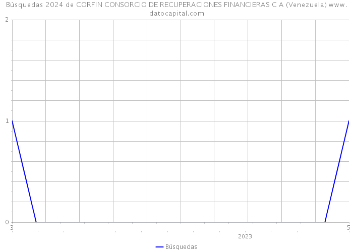 Búsquedas 2024 de CORFIN CONSORCIO DE RECUPERACIONES FINANCIERAS C A (Venezuela) 