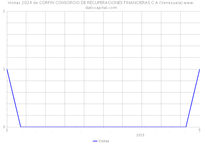 Visitas 2024 de CORFIN CONSORCIO DE RECUPERACIONES FINANCIERAS C A (Venezuela) 