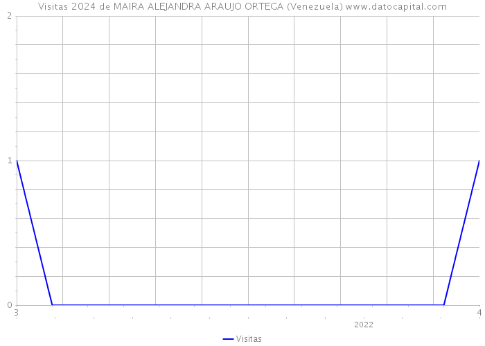 Visitas 2024 de MAIRA ALEJANDRA ARAUJO ORTEGA (Venezuela) 
