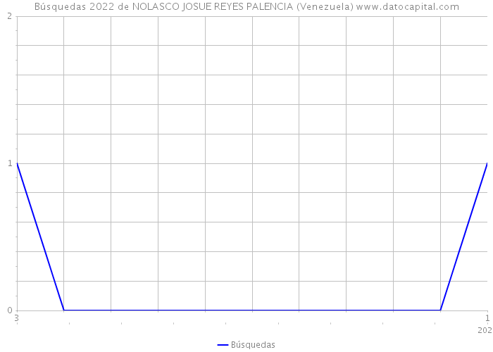 Búsquedas 2022 de NOLASCO JOSUE REYES PALENCIA (Venezuela) 