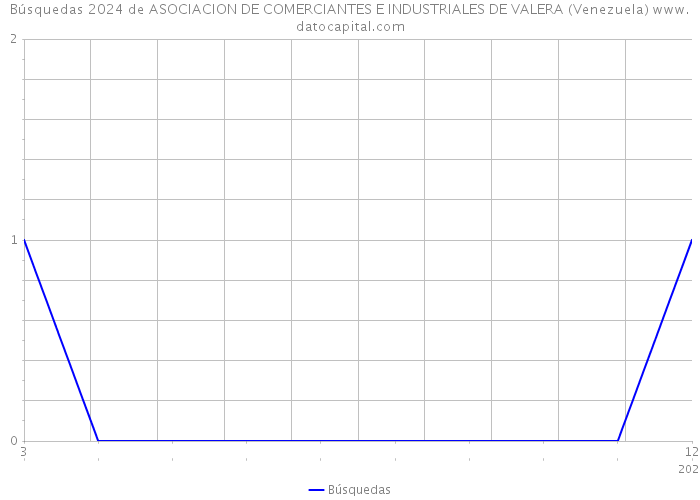 Búsquedas 2024 de ASOCIACION DE COMERCIANTES E INDUSTRIALES DE VALERA (Venezuela) 