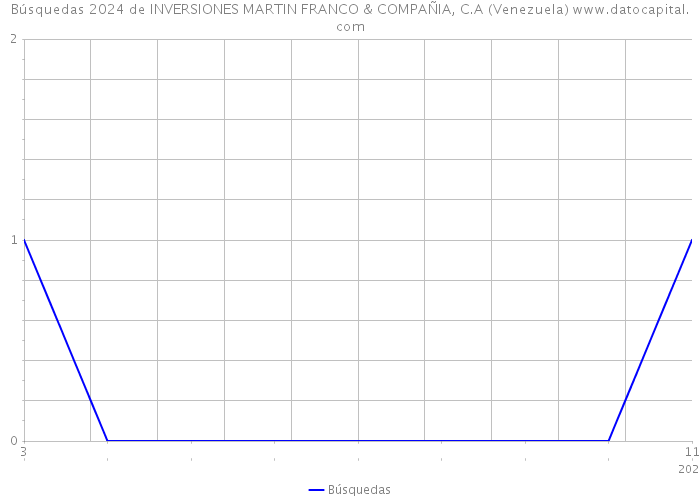 Búsquedas 2024 de INVERSIONES MARTIN FRANCO & COMPAÑIA, C.A (Venezuela) 