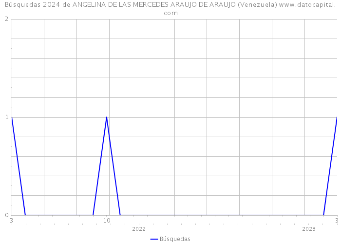 Búsquedas 2024 de ANGELINA DE LAS MERCEDES ARAUJO DE ARAUJO (Venezuela) 