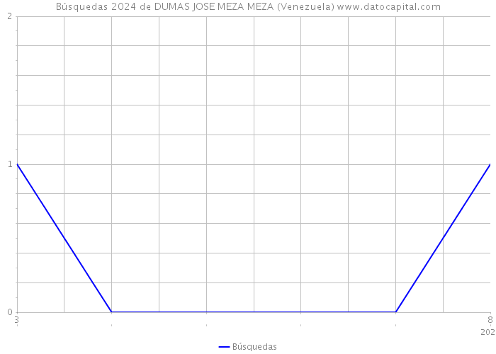 Búsquedas 2024 de DUMAS JOSE MEZA MEZA (Venezuela) 