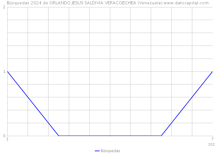 Búsquedas 2024 de ORLANDO JESUS SALDIVIA VERACOECHEA (Venezuela) 