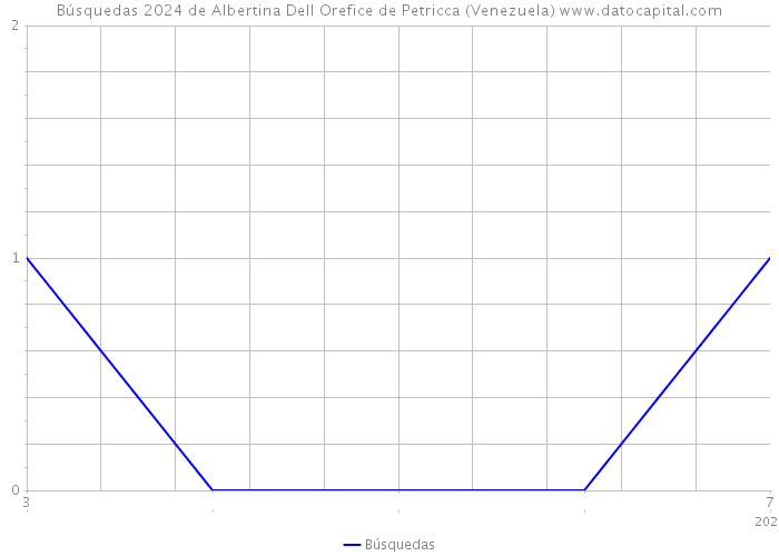 Búsquedas 2024 de Albertina Dell Orefice de Petricca (Venezuela) 
