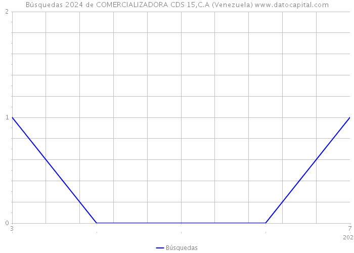 Búsquedas 2024 de COMERCIALIZADORA CDS 15,C.A (Venezuela) 