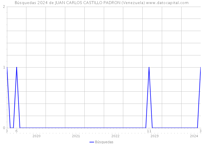 Búsquedas 2024 de JUAN CARLOS CASTILLO PADRON (Venezuela) 