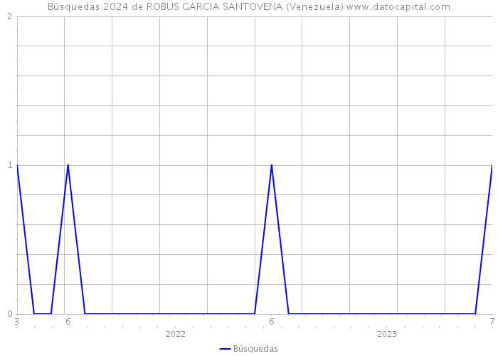 Búsquedas 2024 de ROBUS GARCIA SANTOVENA (Venezuela) 