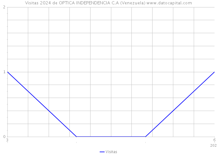 Visitas 2024 de OPTICA INDEPENDENCIA C.A (Venezuela) 