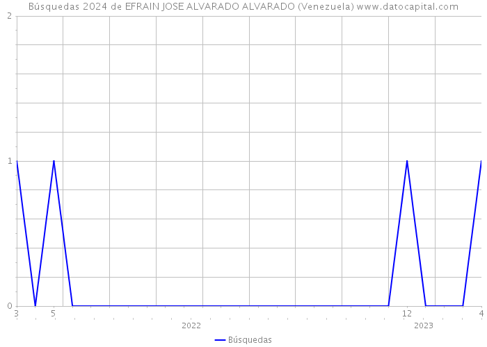 Búsquedas 2024 de EFRAIN JOSE ALVARADO ALVARADO (Venezuela) 