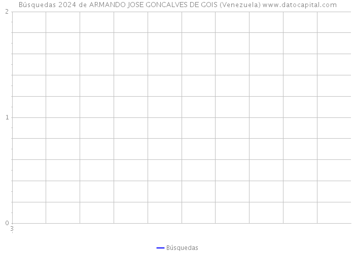 Búsquedas 2024 de ARMANDO JOSE GONCALVES DE GOIS (Venezuela) 