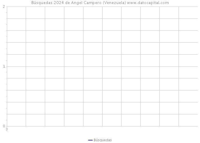 Búsquedas 2024 de Angel Campero (Venezuela) 