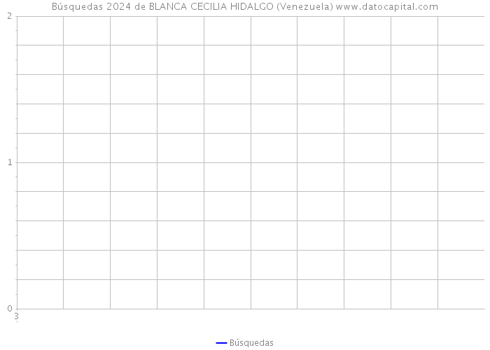 Búsquedas 2024 de BLANCA CECILIA HIDALGO (Venezuela) 