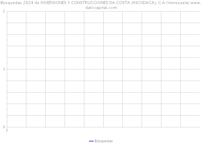 Búsquedas 2024 de INVERSIONES Y CONSTRUCCIONES DA COSTA (INCODACA), C.A (Venezuela) 