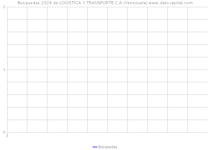 Búsquedas 2024 de LOGISTICA Y TRANSPORTE C.A (Venezuela) 