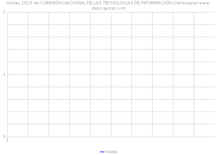 Visitas 2023 de COMISIÓN NACIONAL DE LAS TECNOLOGIAS DE INFORMACIÓN (Venezuela) 