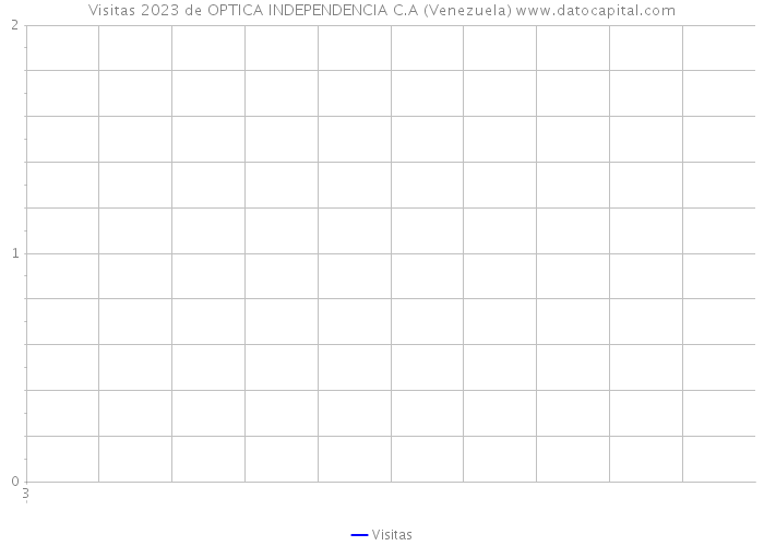 Visitas 2023 de OPTICA INDEPENDENCIA C.A (Venezuela) 