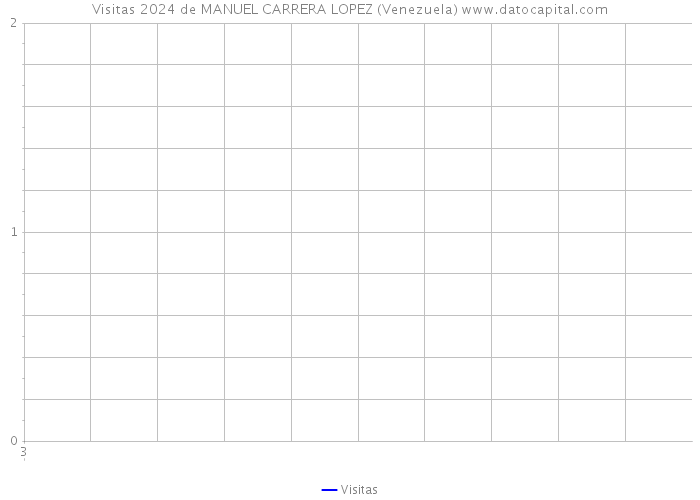 Visitas 2024 de MANUEL CARRERA LOPEZ (Venezuela) 