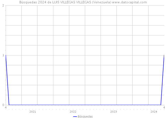 Búsquedas 2024 de LUIS VILLEGAS VILLEGAS (Venezuela) 