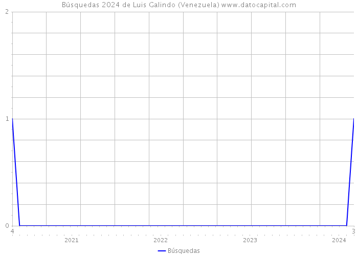 Búsquedas 2024 de Luis Galindo (Venezuela) 