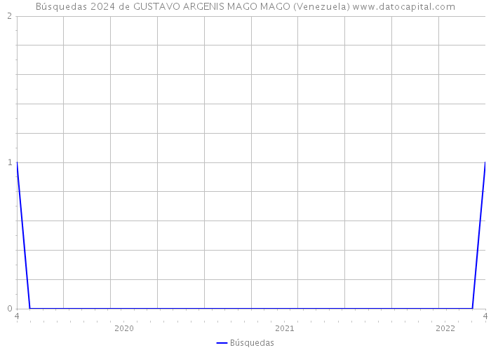 Búsquedas 2024 de GUSTAVO ARGENIS MAGO MAGO (Venezuela) 