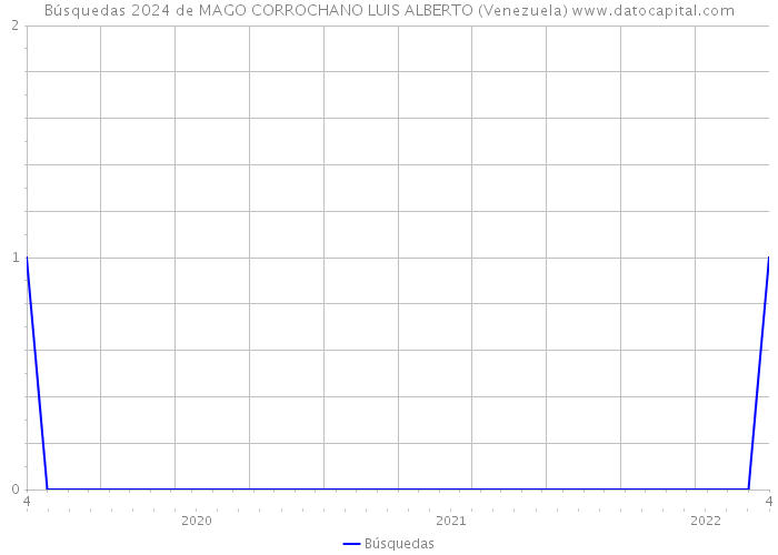 Búsquedas 2024 de MAGO CORROCHANO LUIS ALBERTO (Venezuela) 