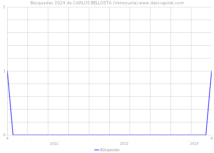 Búsquedas 2024 de CARLOS BELLOSTA (Venezuela) 