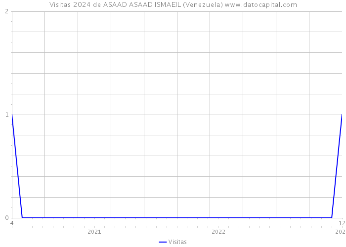 Visitas 2024 de ASAAD ASAAD ISMAEIL (Venezuela) 