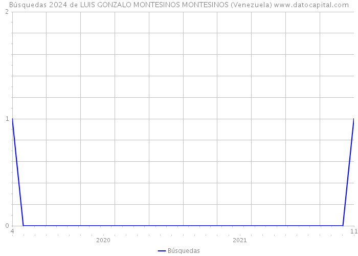 Búsquedas 2024 de LUIS GONZALO MONTESINOS MONTESINOS (Venezuela) 