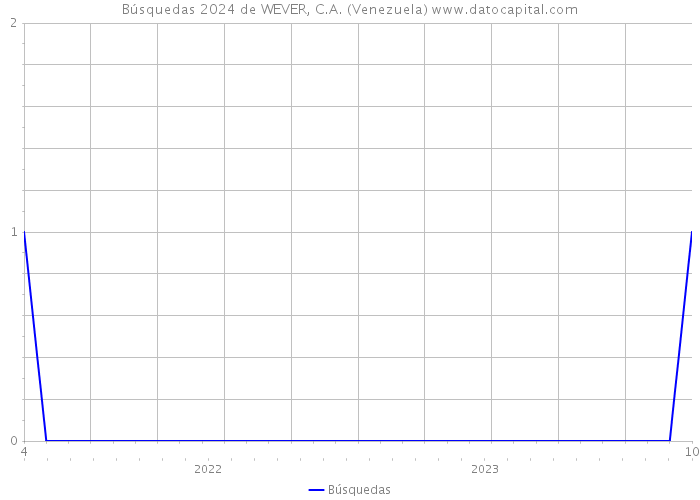 Búsquedas 2024 de WEVER, C.A. (Venezuela) 