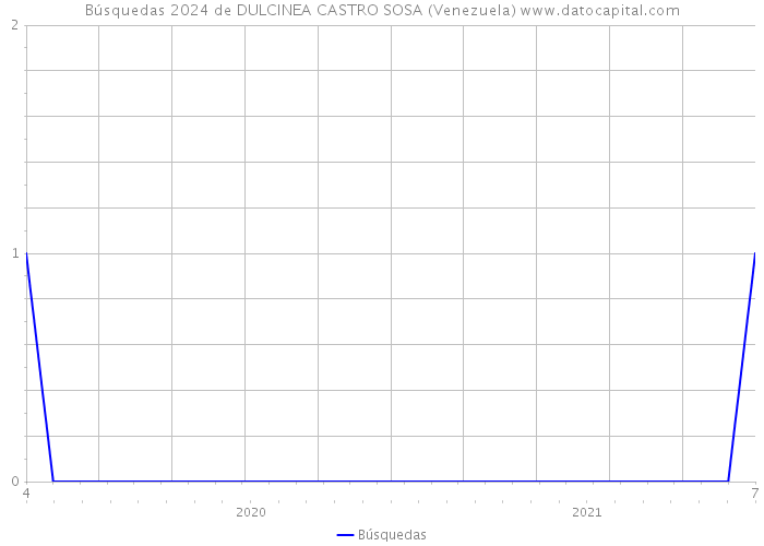 Búsquedas 2024 de DULCINEA CASTRO SOSA (Venezuela) 