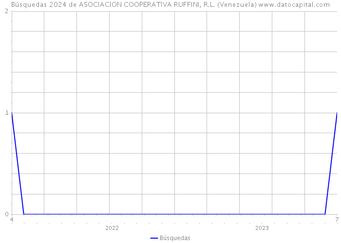 Búsquedas 2024 de ASOCIACION COOPERATIVA RUFFINI, R.L. (Venezuela) 