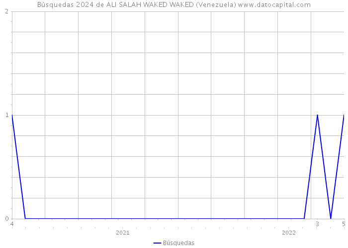 Búsquedas 2024 de ALI SALAH WAKED WAKED (Venezuela) 
