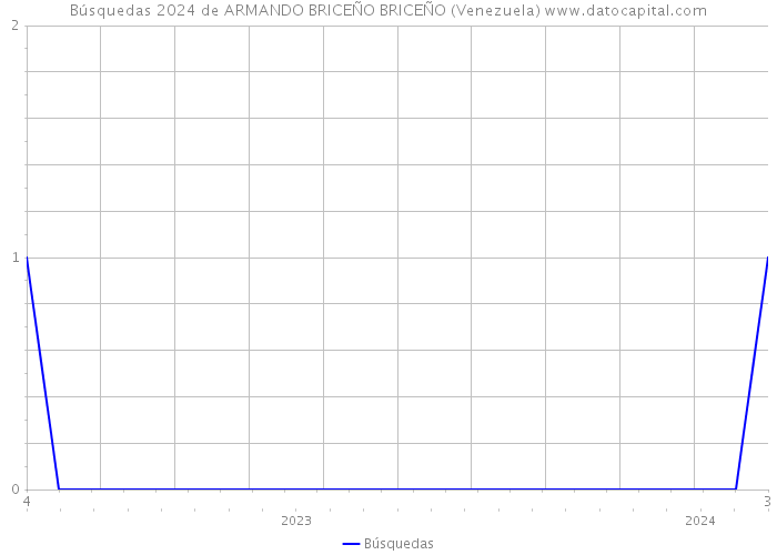 Búsquedas 2024 de ARMANDO BRICEÑO BRICEÑO (Venezuela) 