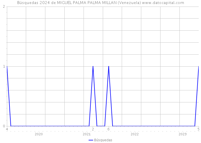 Búsquedas 2024 de MIGUEL PALMA PALMA MILLAN (Venezuela) 