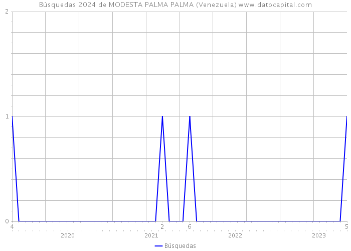 Búsquedas 2024 de MODESTA PALMA PALMA (Venezuela) 
