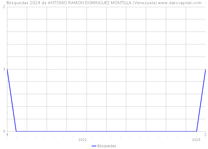 Búsquedas 2024 de ANTONIO RAMON DOMINGUEZ MONTILLA (Venezuela) 