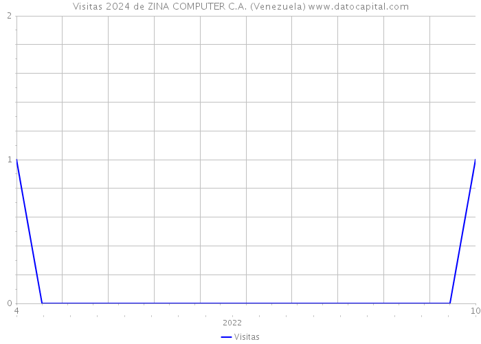 Visitas 2024 de ZINA COMPUTER C.A. (Venezuela) 