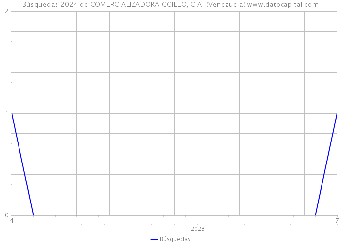 Búsquedas 2024 de COMERCIALIZADORA GOILEO, C.A. (Venezuela) 