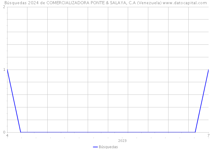 Búsquedas 2024 de COMERCIALIZADORA PONTE & SALAYA, C.A (Venezuela) 