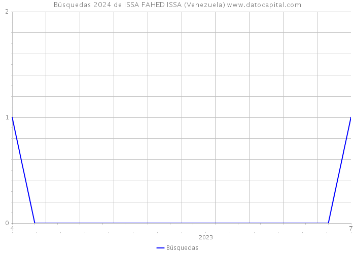 Búsquedas 2024 de ISSA FAHED ISSA (Venezuela) 